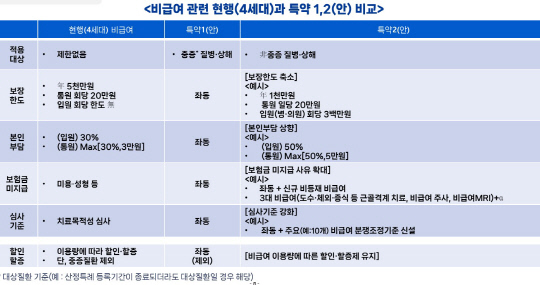 비급여 관련 현행(4세대)과 특약 1·2(안) 비교 예시. [금융위 제공]